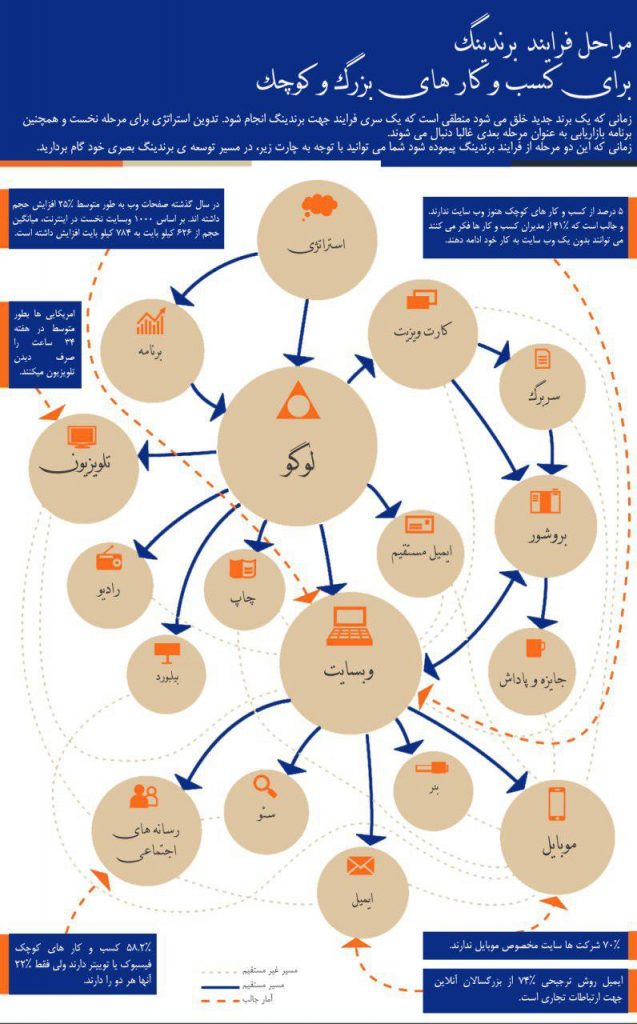 مراحل فرآیند برندینگ